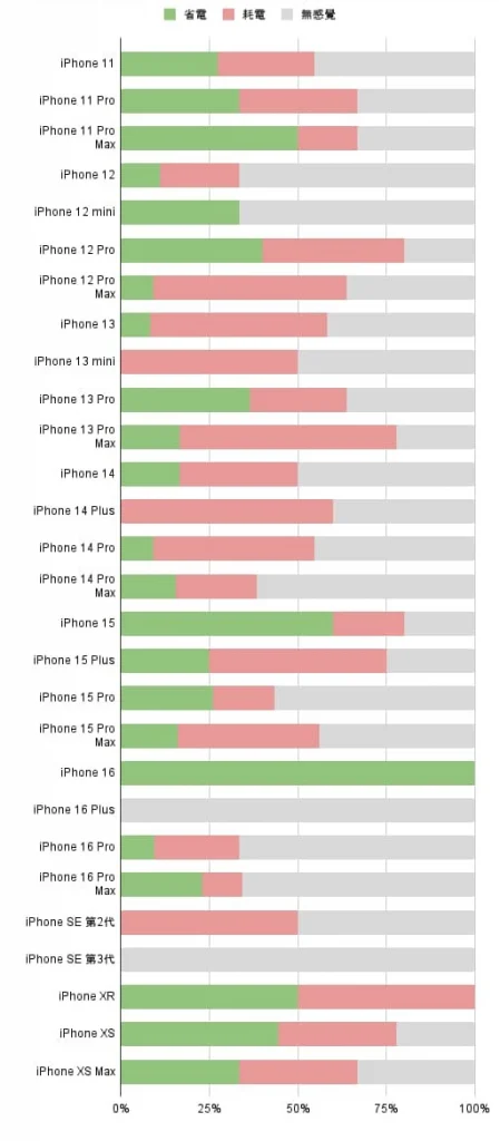 升级iOS 18.0.1耗电有解决吗？ 实测多款iPhone电池续航结果出炉