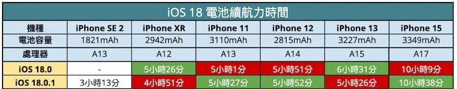 升级iOS 18.0.1耗电有解决吗？ 实测多款iPhone电池续航结果出炉 - 嘉达鸭