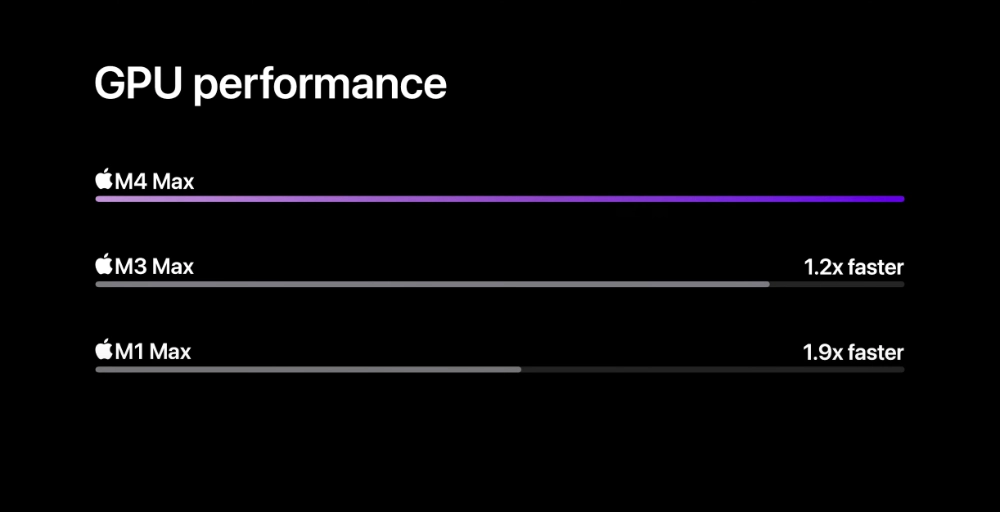 M4 Max 跑分曝光 效能惊人，CPU 和 GPU 都比上一代至少快 20%以上 - 嘉达鸭