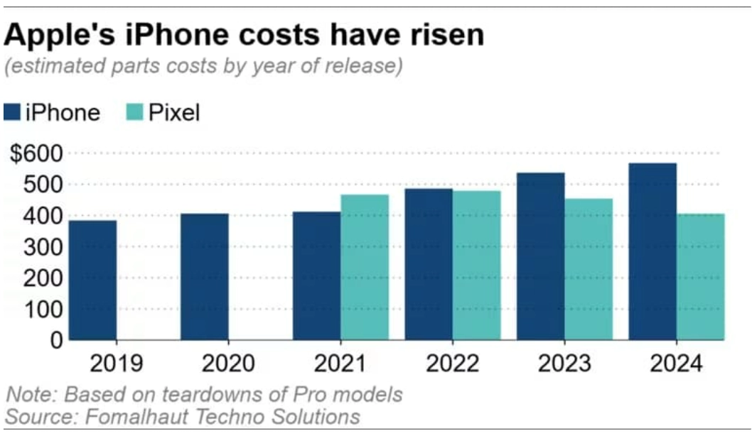 每台iPhone 16 Pro成本多少钱？最贵零件成本全揭晓整体大涨6% - 嘉达鸭