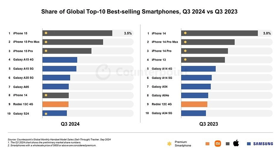 iPhone 15 成为全球销售冠军，苹果在高端市场优势明显 - 嘉达鸭